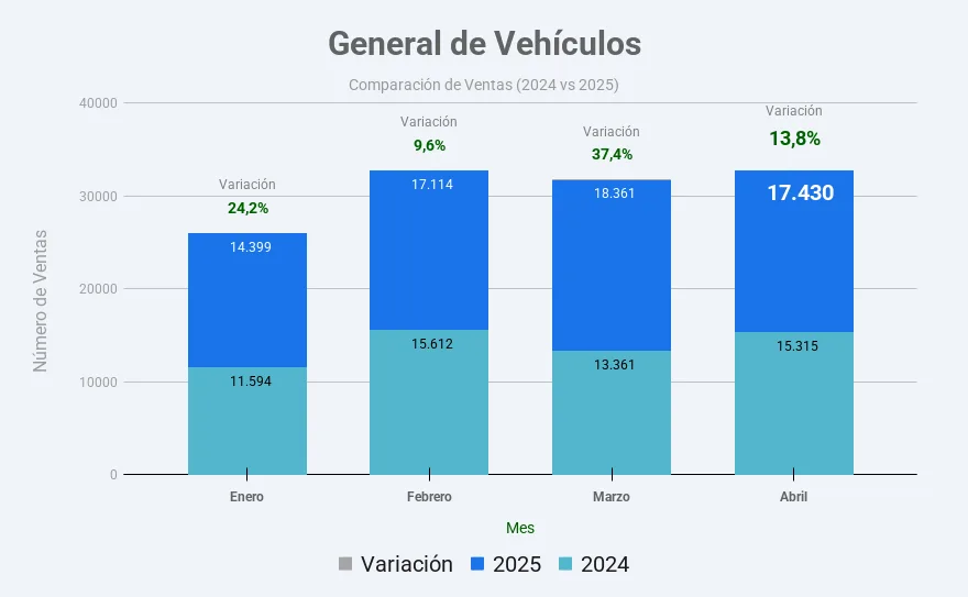 Mercado automotor colombiano crece 13,8% en abril 2025 2 General de Vehículos - Comparación de Ventas Abril 2025