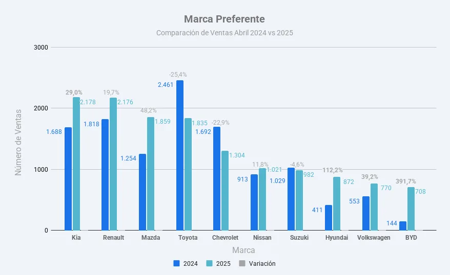 Mercado automotor colombiano crece 13,8% en abril 2025 4 Preferencia. de Marca - Comparación de Ventas Abril 2025