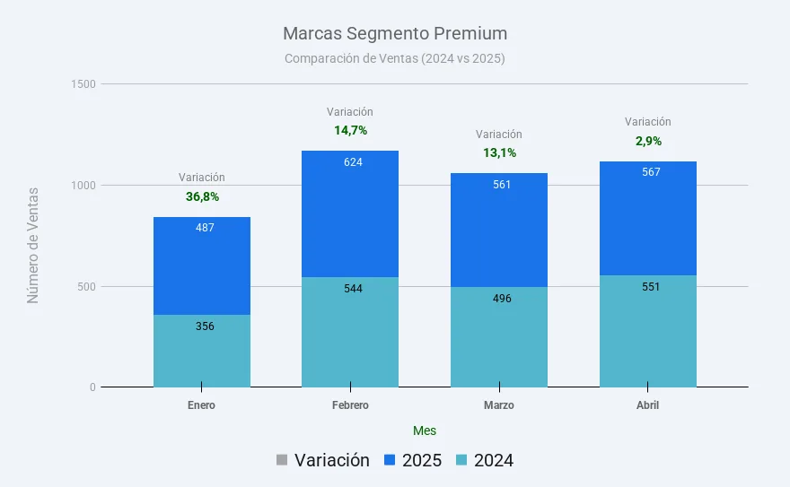 Mercado automotor colombiano crece 13,8% en abril 2025 10 Marcas-Segmento-Premium - Comparación de Ventas Abril 2025