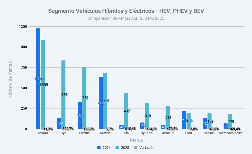 Mercado automotor colombiano crece 13,8% en abril 2025 8 Segmento-Vehiculos-Hibridos-y-Electricos-HEV-PHEV-y-BEV - Comparación de Ventas Abril 2025
