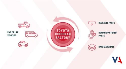 Toyota Lidera el Futuro del Reciclaje Automotriz 2 Toyota Circular Factory infographic