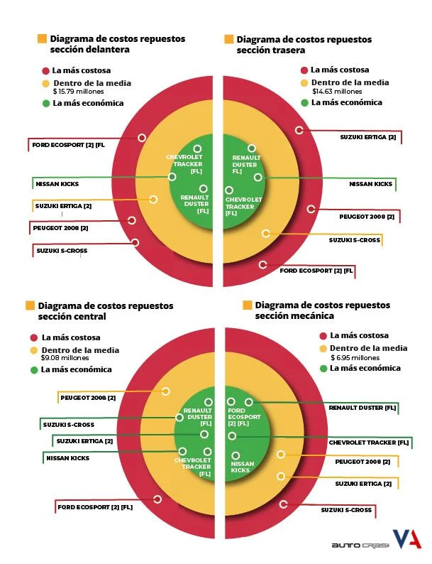 CESVI Colombia analizó la cesta de repuestos en siete SUV muy populares 3 Cesta de Repuestos cesvi