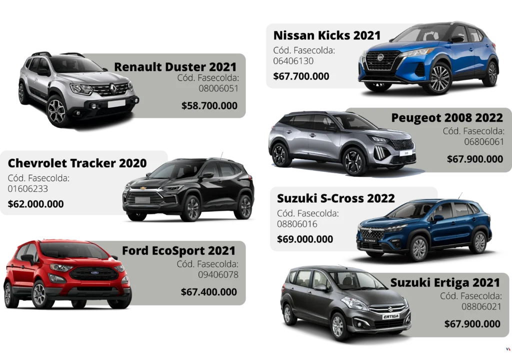 CESVI Colombia analizó la cesta de repuestos en siete SUV muy populares 2 Cesta de repuestos Fasecolda