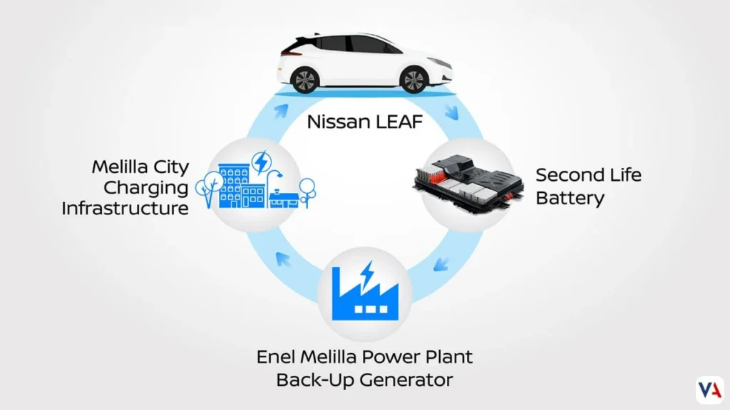 Reutilización baterías Nissan LEAF: energía sostenible más allá del coche 2 reutilización baterías Nissan LEAF
Circular-economy-model-for-used-car-battery