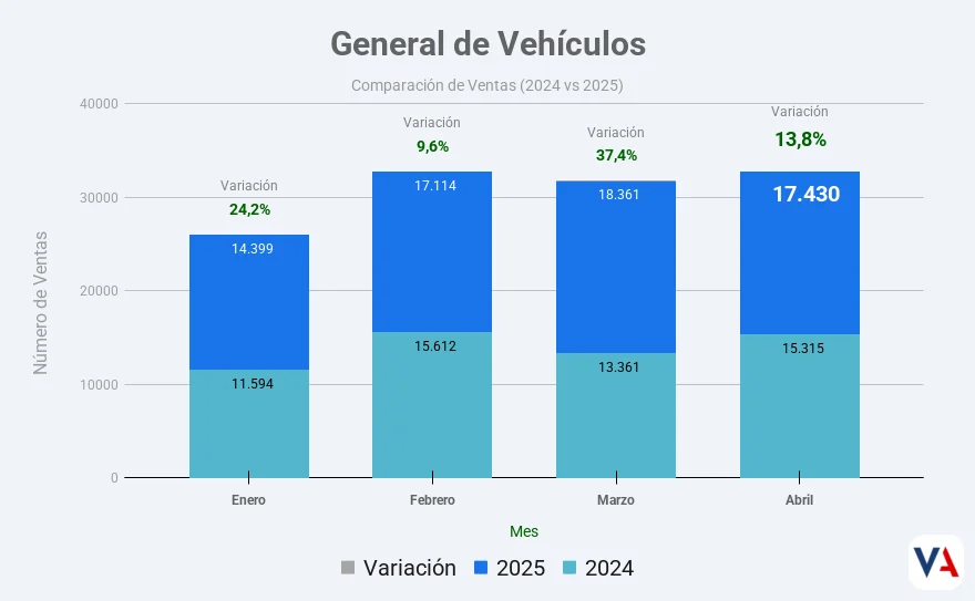 Mercado automotor colombiano crece 13,8% en abril 2025 2 General de Vehículos - Comparación de Ventas Abril 2025