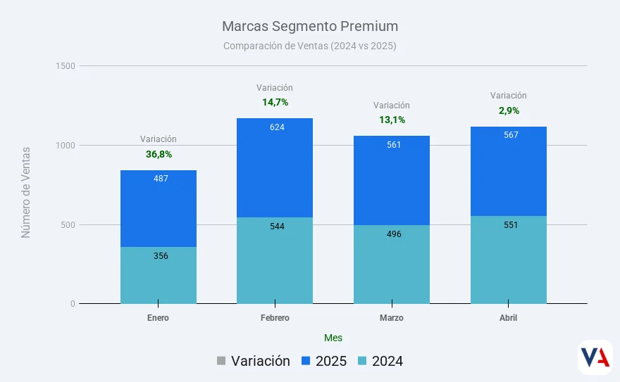 Mercado automotor colombiano crece 13,8% en abril 2025 6 Marcas-Segmento-Premium - Comparación de Ventas Abril 2025