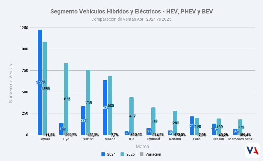 Mercado automotor colombiano crece 13,8% en abril 2025 5 Segmento-Vehiculos-Hibridos-y-Electricos-HEV-PHEV-y-BEV - Comparación de Ventas Abril 2025