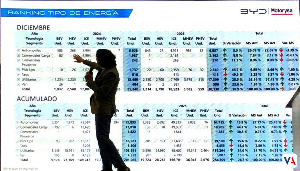BYD lidera el mercado colombiano en 2025 con 52.4% de participación en eléctricos. Conoce los hitos históricos, expansión para 2026 y la nueva tecnología Flash Charging.
