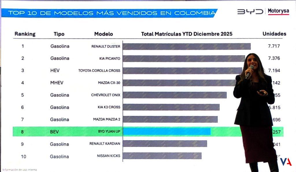 BYD lidera el mercado colombiano en 2025 con 52.4% de participación en eléctricos. Conoce los hitos históricos, expansión para 2026 y la nueva tecnología Flash Charging.