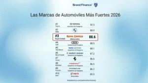 La fortaleza de Royal Enfield la sitúa en el top 3 mundial según Brand Finance. Conoce su crecimiento y éxito en Colombia. Descubre más aquí.