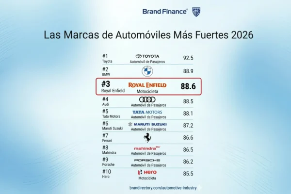 La fortaleza de Royal Enfield la sitúa en el top 3 mundial según Brand Finance. Conoce su crecimiento y éxito en Colombia. Descubre más aquí.