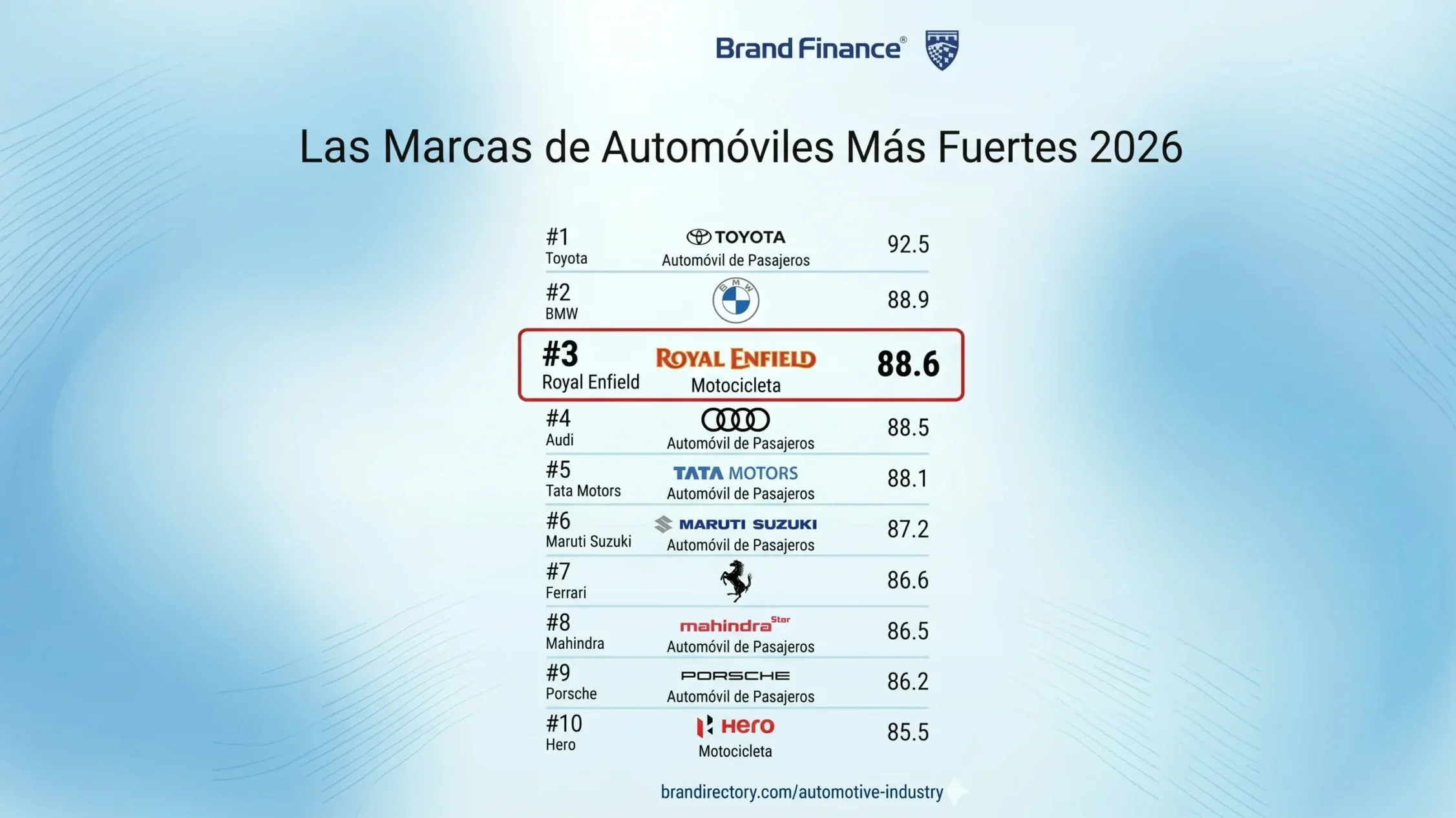 La fortaleza de Royal Enfield la sitúa en el top 3 mundial según Brand Finance. Conoce su crecimiento y éxito en Colombia. Descubre más aquí.
