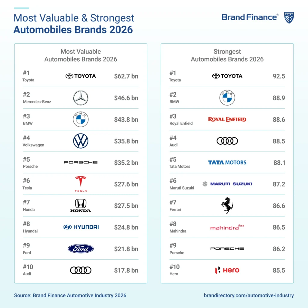 La fortaleza de Royal Enfield la sitúa en el top 3 mundial según Brand Finance. Conoce su crecimiento y éxito en Colombia. Descubre más aquí.