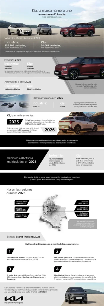 ventas de Kia en 2026 Kia