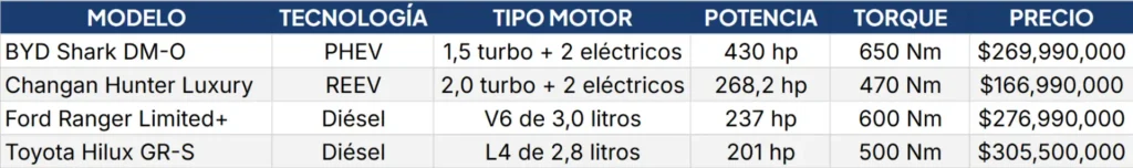 Changan Hunter en Colombia: ¿Una “compra inteligente” por precio y versatilidad?