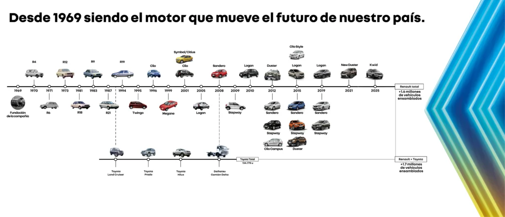 Aniversario de Renault-Sofasa: 57 años de historia automotriz en Colombia 3 aniversario de Renault-Sofasa Renault