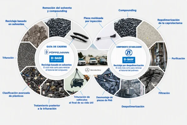 reciclaje de plástico en Mercedes-Benz: Diagrama de reciclaje de plástico PA6 automotriz.