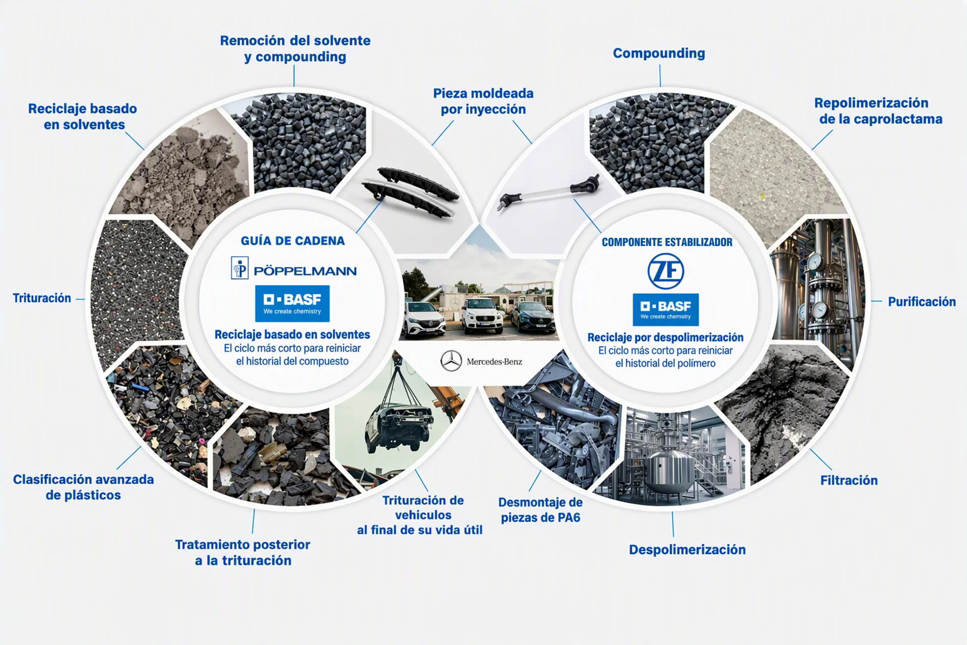 reciclaje de plástico en Mercedes-Benz: Diagrama de reciclaje de plástico PA6 automotriz.